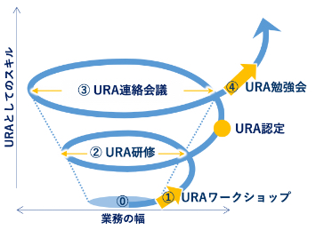 URAの成長スパイラルの図